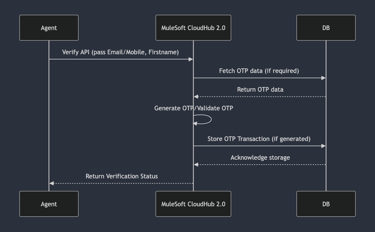 OTP verification flow diagram illustrating the Agentforce agent interaction with the MuleSoft API for OTP generation, validation, and verification