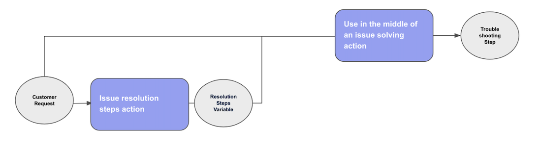 Data flow between actions using variables