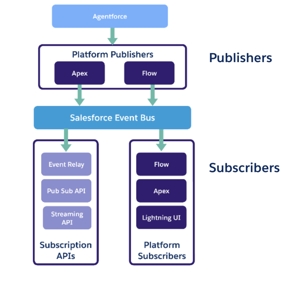 A diagram showing agents publishing events to the Salesforce Event Bus and subscribers receiving those events