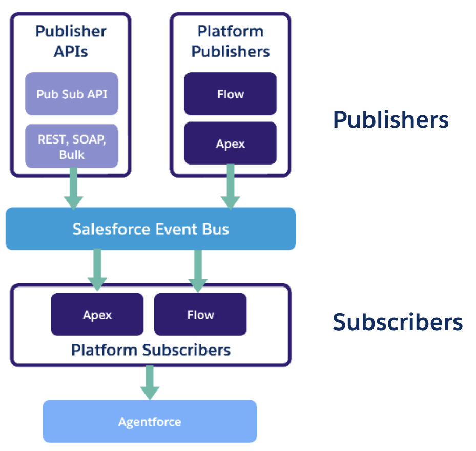 A diagram showing publishers like Apex and Flow publishing events to the Salesforce Event Bus and subscribing Apex and flows invoking agents