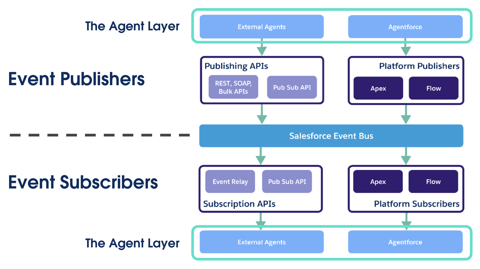 A diagram showing Agentforce and external agents publishing and subscribing to events