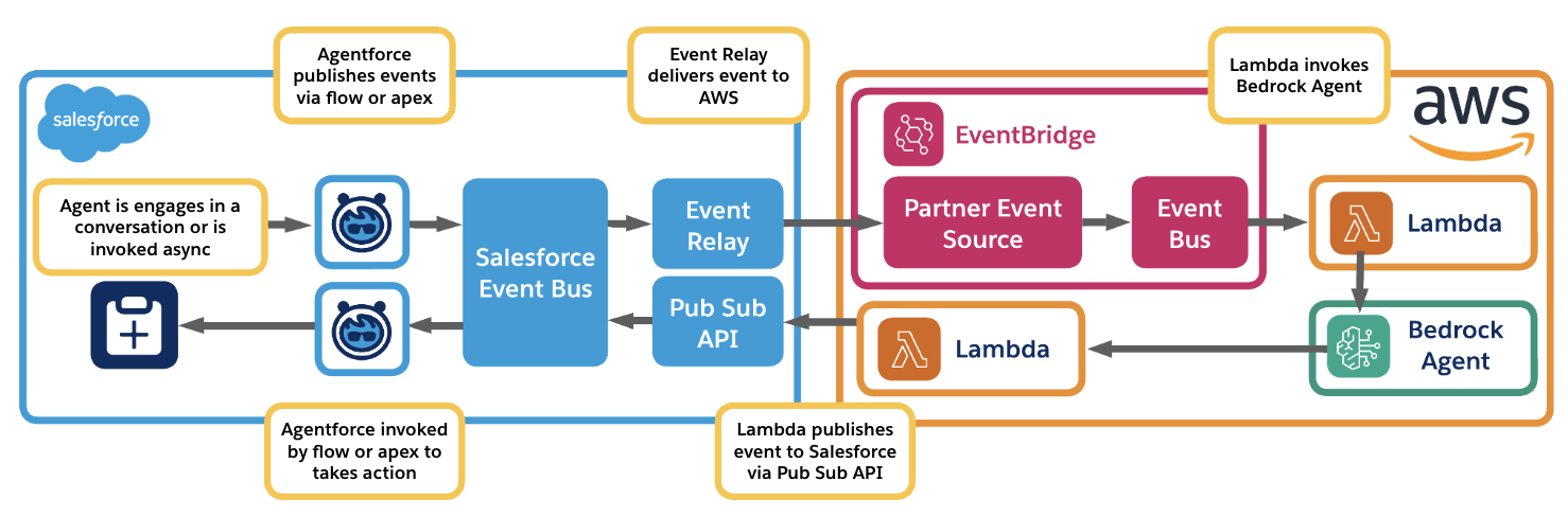 Diagram showing agents in Salesforce and AWS integrated via Platform Events