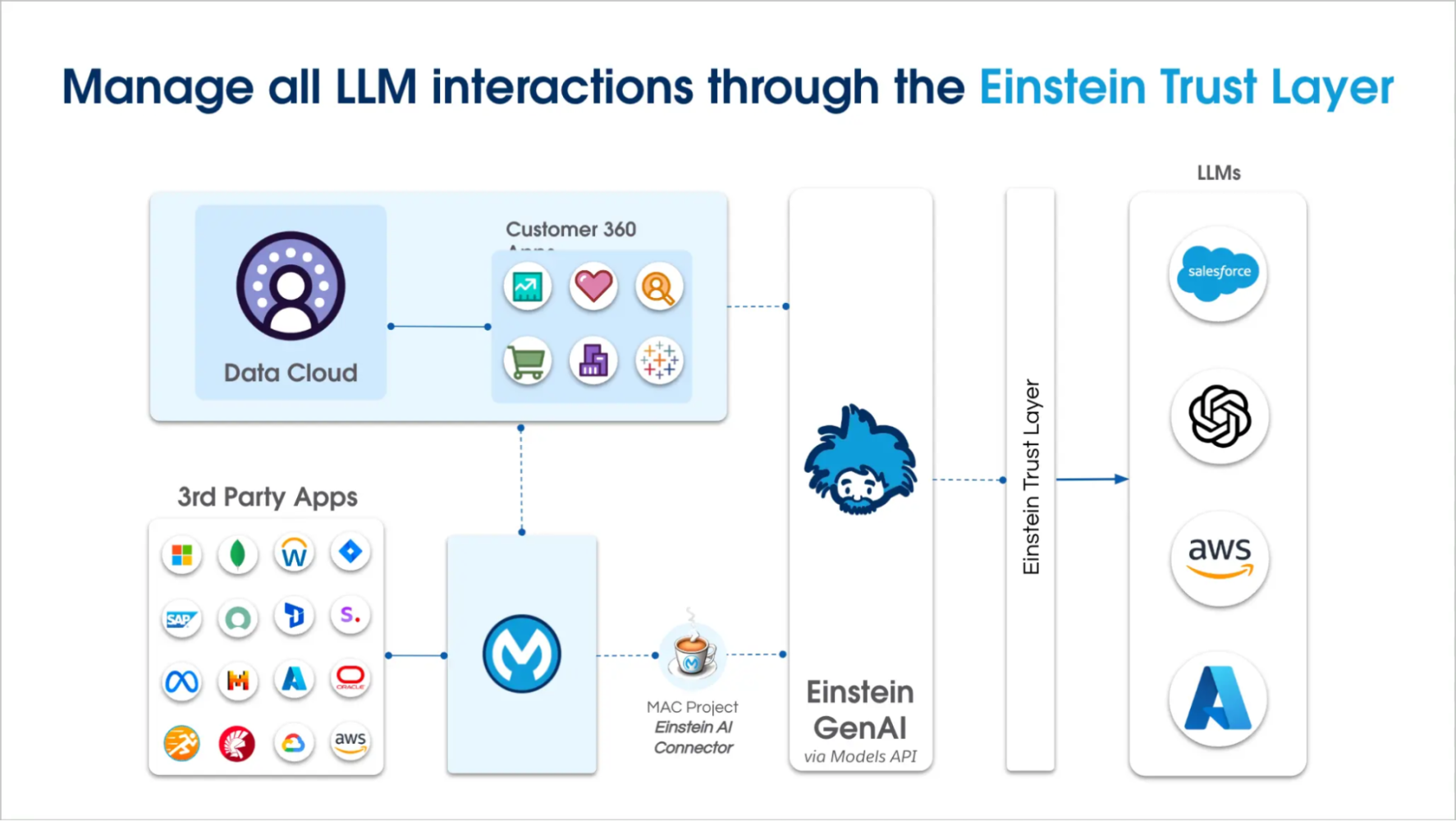 Image showing the Einstein GenAI and Trust Layer architecture