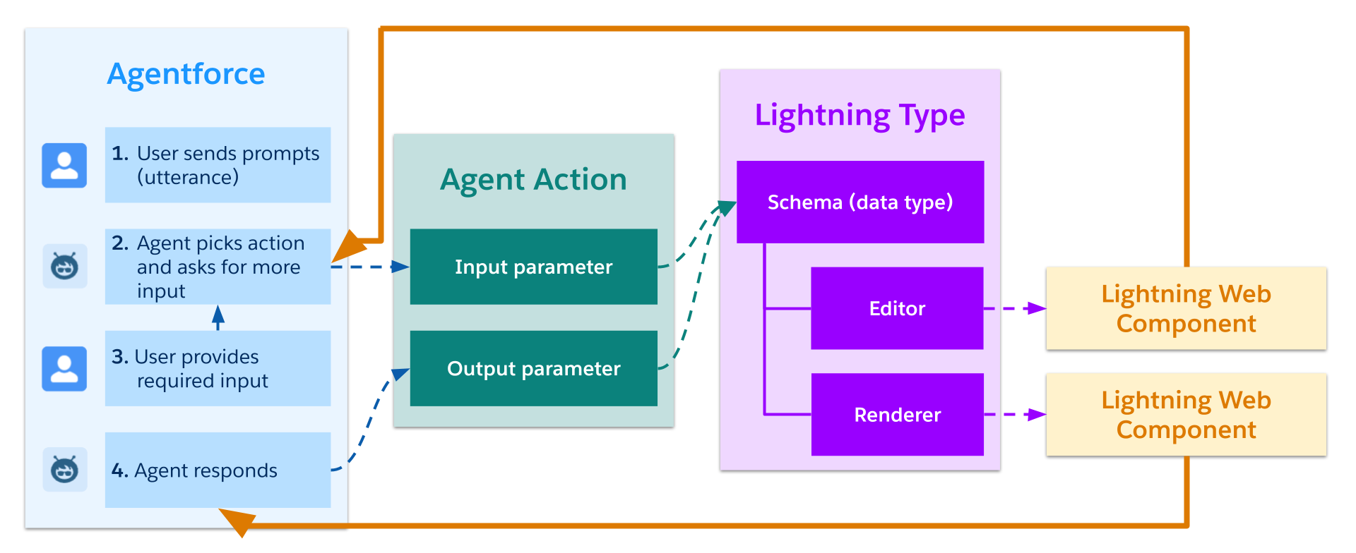 Diagram that presents the connections between an agent prompt, an action, a custom Lightning type, and LWCs