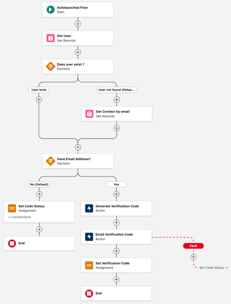 Screenshot showing the out-of-the-box flow bound to the standard Verify Customer agent action