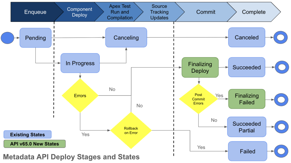 Metadata API deployment states and stages