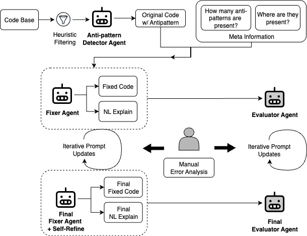ApexGuru’s multi-agent pipeline for detecting and fixing Apex antipatterns