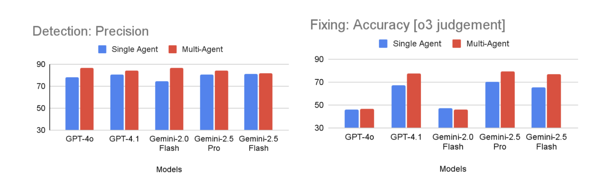 Comparing single-agent vs multi-agent precision and fixing accuracy across models