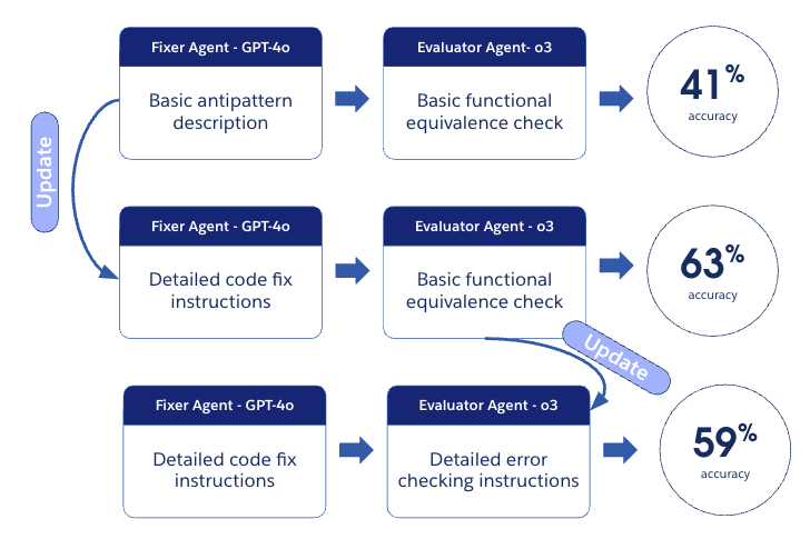 Iterative prompt refinement with Fixer and Evaluator agents adjusting accuracy over cycles