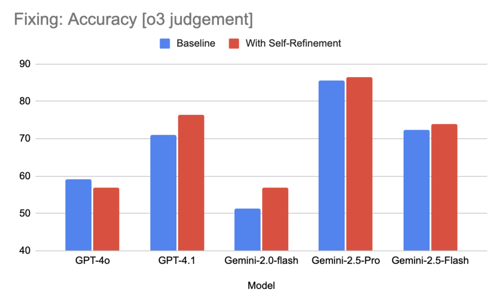 Fixer agent self-refinement improves code-fix accuracy across GPT and Gemini models