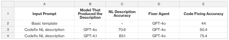 Template vs. NL descriptions and fix accuracy across GPT models