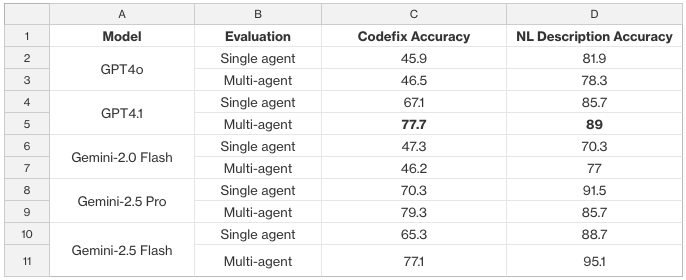 Code-fix and NL description accuracy for GPT and Gemini models under single vs. multi-agent setups.