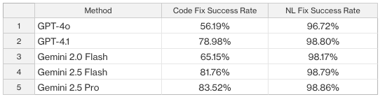 SOQL-in-Loop fix accuracy across GPT and Gemini models