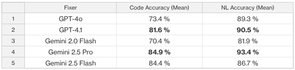 Redundant SOQL fix accuracy across GPT and Gemini models