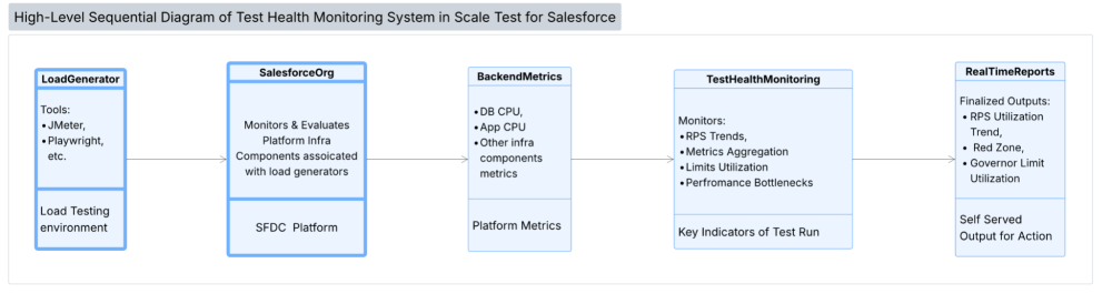 High-level flow diagram showing an under-the-hood look at how the test report metrics evaluate and processes the result