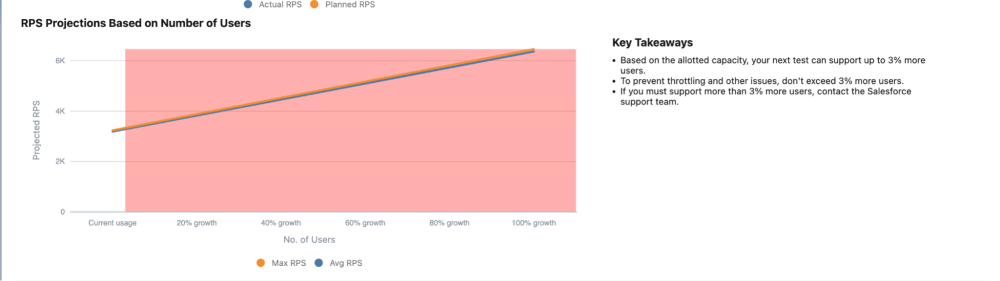 Snippet of the Live Test Report providing RPS projection at various throughput growth stages