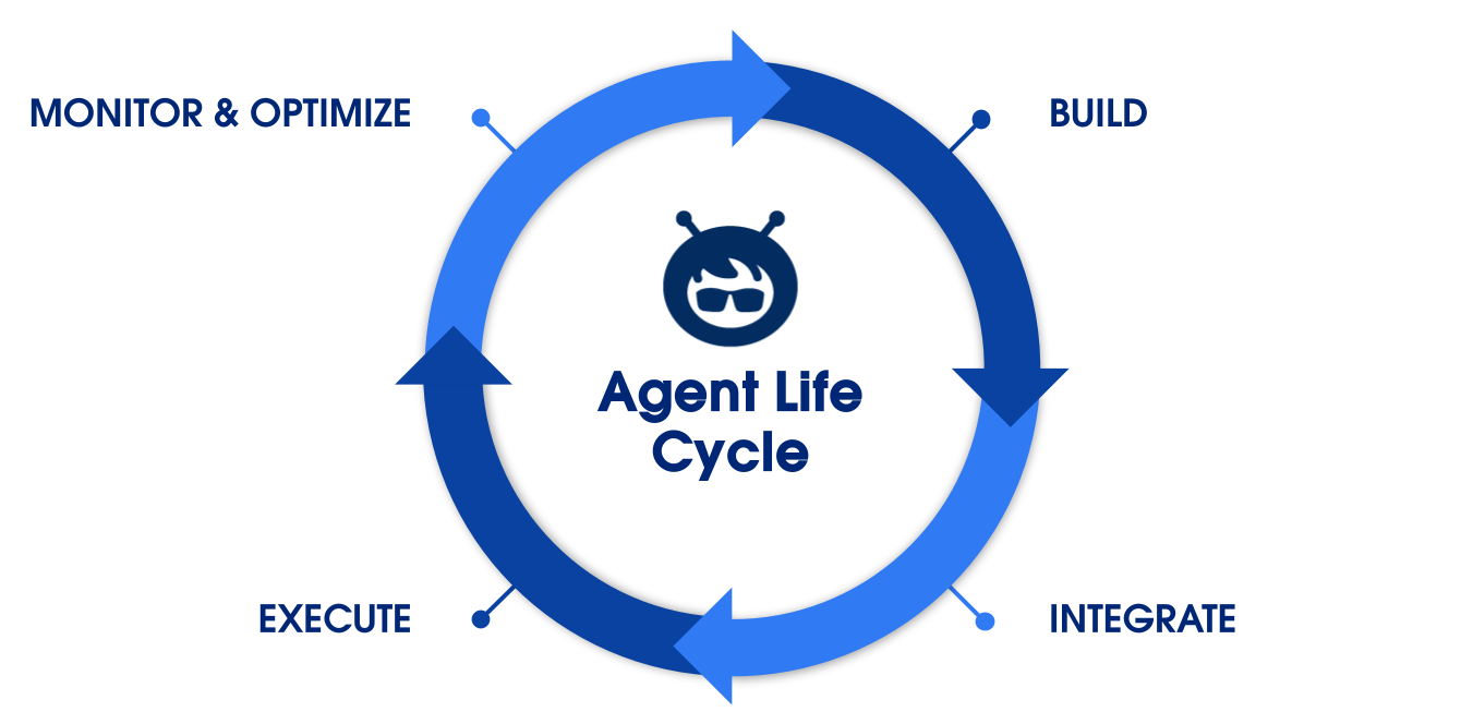 Diagram that illustrates the four phases of an agent lifecycle