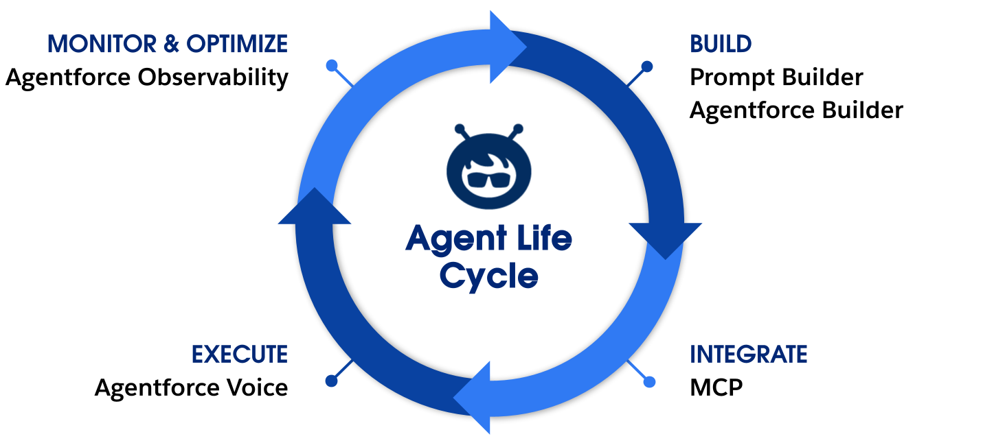 Diagram that illustrates the new features of Agentforce 360 mapped to the four phases of an agent lifecycle