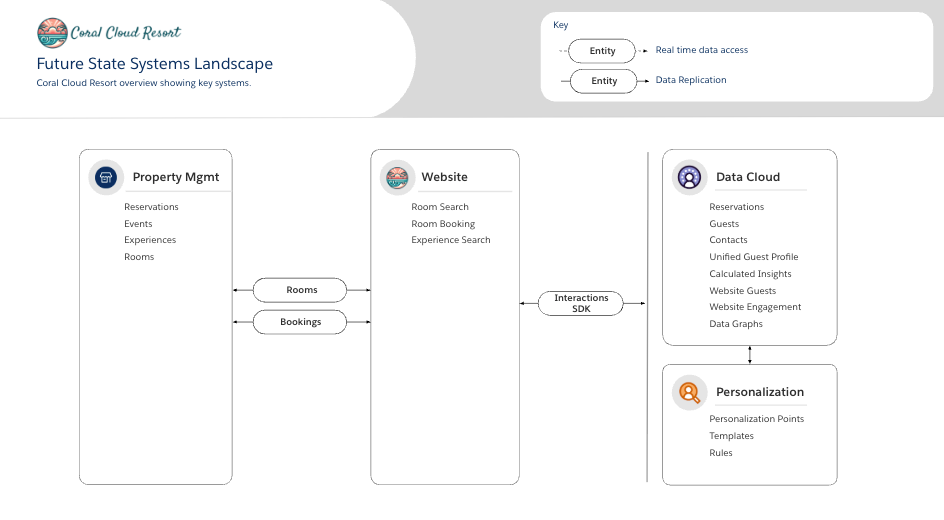 Future state systems landscape incorporating data graphs and personalization