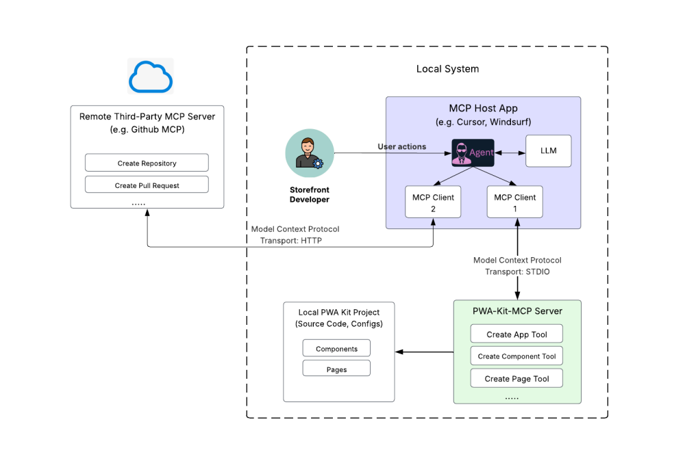 Diagram showing the architecture of the PWA Kit MCP Server and the MCP host app