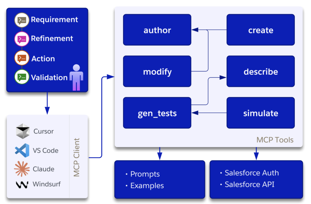 Diagram of the Omnistudio MCP Server in action