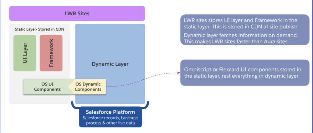 Diagram of LWR static and dynamic layers.