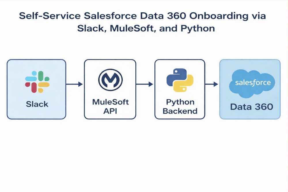 Diagram of a self-service Data 360 onboarding flow via Slack, MuleSoft, and Python
