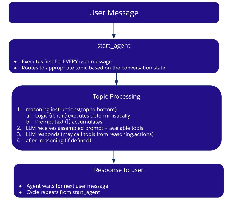 Flowchart showing how Agent Script execution works at runtime.