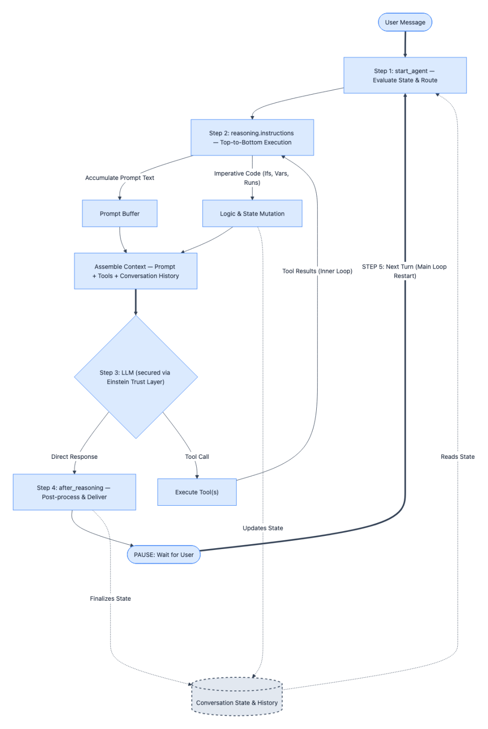 Agent Script execution flowchart