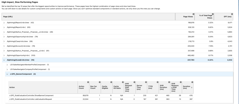 Screenshot of High-Impact, Slow-Performing Pages in Lightning Experience Insights