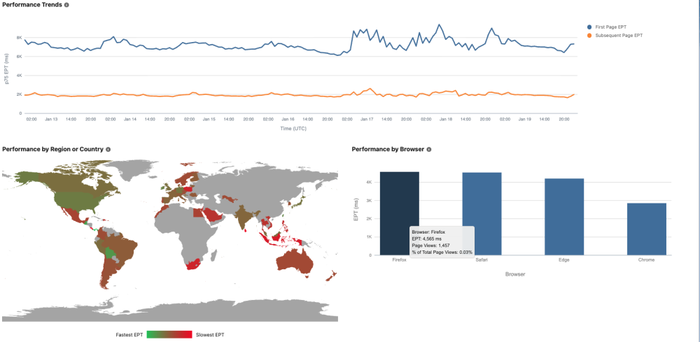 Screenshot of Performance Trends in Lightning Experience Insights