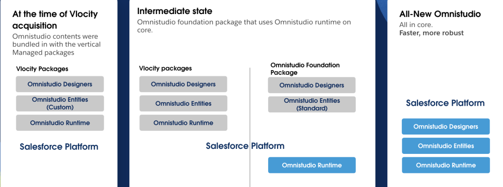 An infographic showing the evolution of the all-new Omnistudio on Platform.