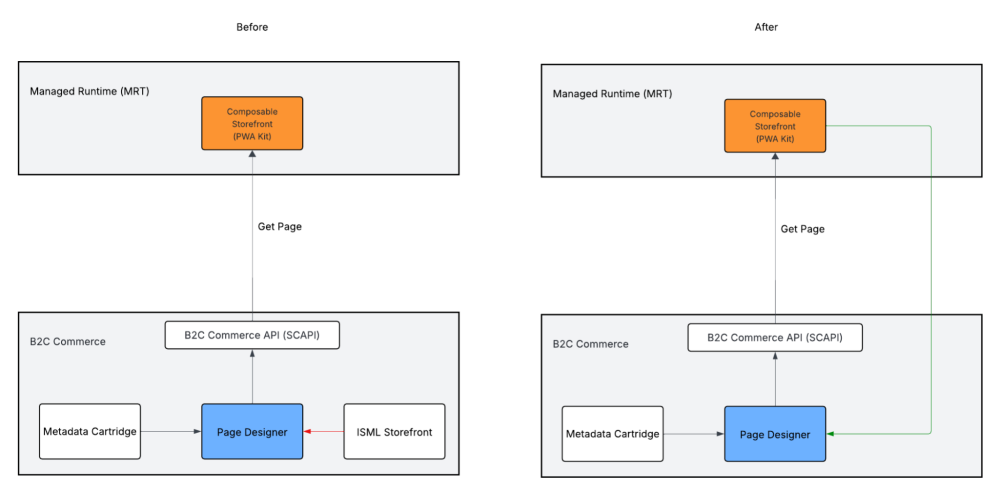 Diagram comparing the old approach (left) vs the new integrated Page Designer approach (right)