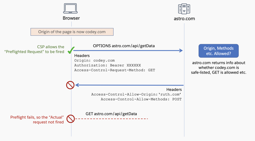 A sequence diagram showing a failed preflight request and how the actual request is never fired