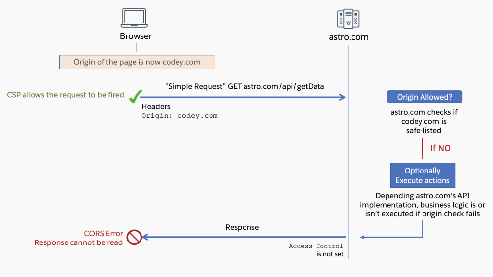 A sequence diagram showing a simple request that fails with a CORS error due to missing Access Control header