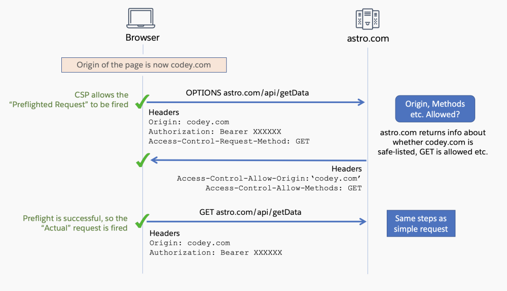 A sequence diagram showing a successful preflight request