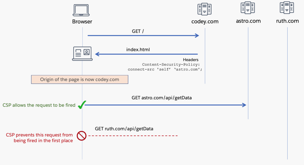 A sequence diagram that shows a request that is prevented from being fired due to CSP