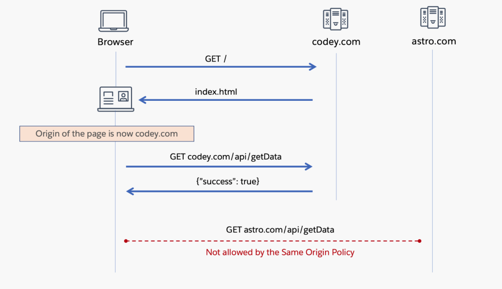 A sequence diagram that shows SOP preventing a cross-origin API request