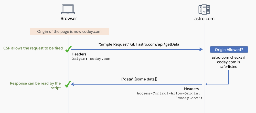 This sequence diagram showing a successful simple request