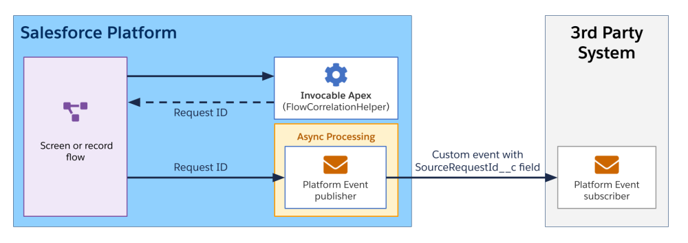 Diagram illustrating a variant of the fourth scenario with a flow and a platform event.