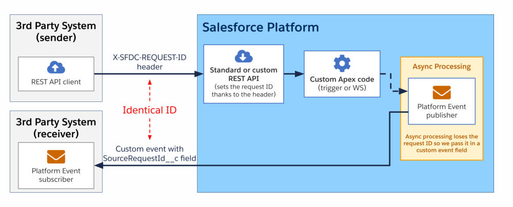 Diagram illustrating a variant of the third scenario with a platform event.