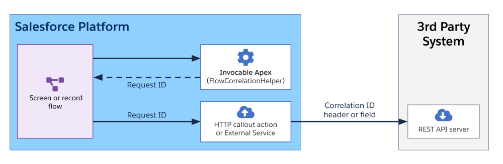 Diagram illustrating the fourth scenario with a flow and an HTTP callout.