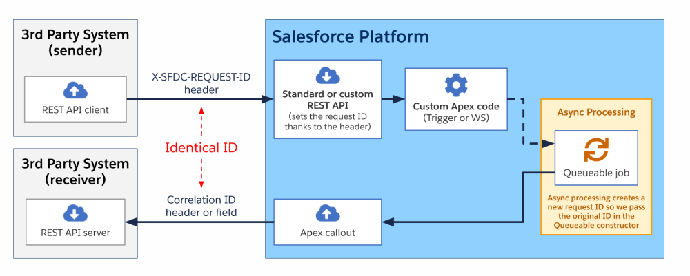 Diagram illustrating the third scenario with an asynchronous queueable job.