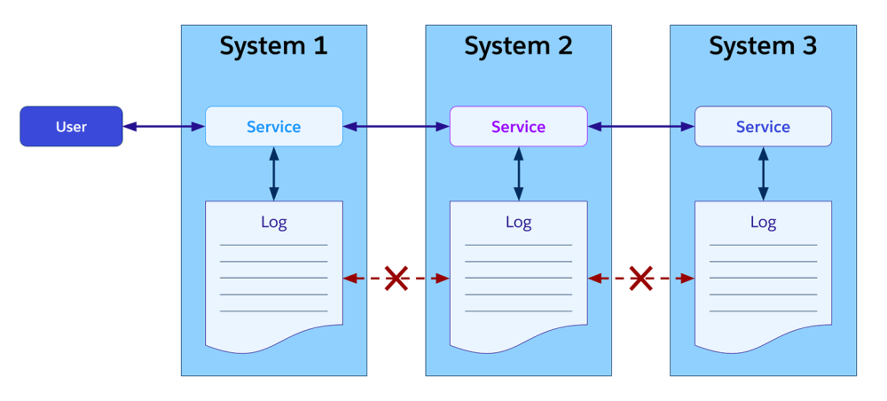 diagram showing multiple systems with siloed logs.