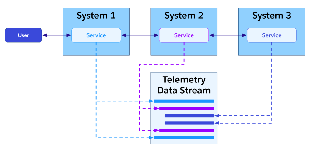 diagram showing multiple systems with telemetry collecting events in a unified data stream.