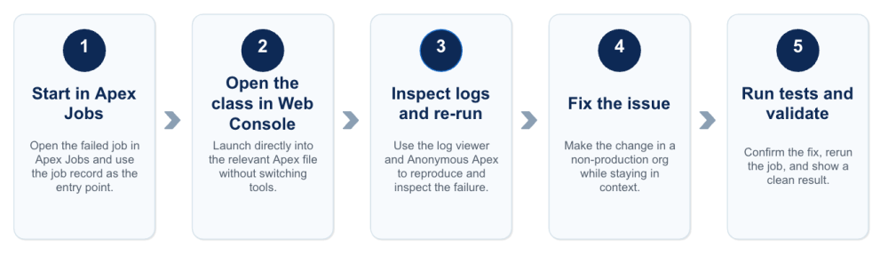 An ordered workflow of five steps: Start in Apex Jobs, Open the class in Web Console, Inspect logs and re-run, Fix the issue, and Run tests and validate