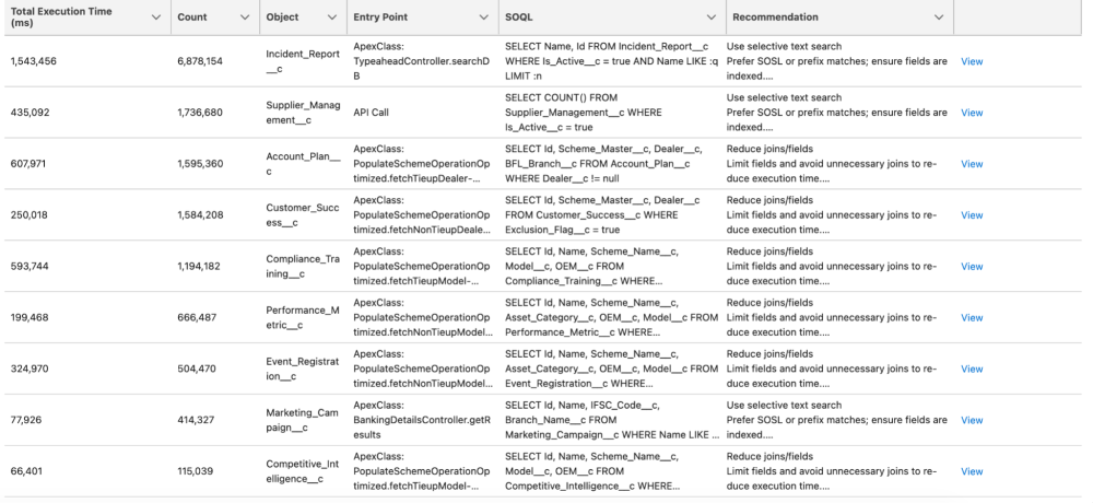 A tabular view of Database Insights results