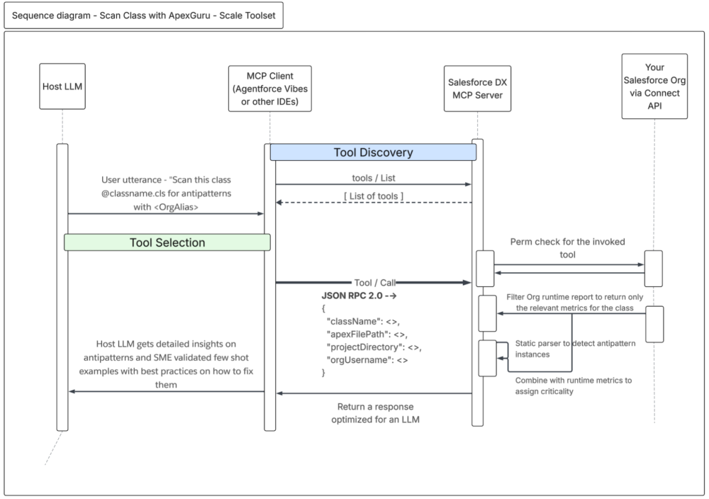 Sequence diagram showing how the Scan Apex Class for Antipatterns tool works.