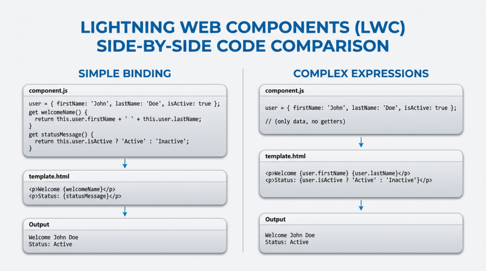 A side-by-side comparison showing a standard LWC with multiple getters versus an LWC using inline complex template expressions.