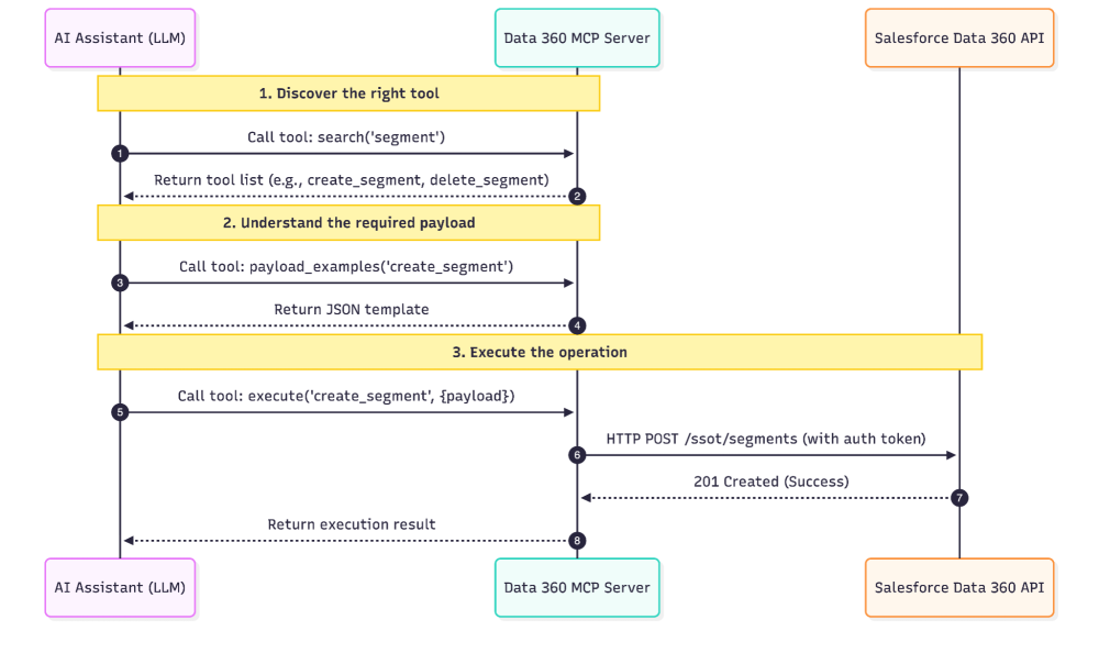 Sequence diagram illustrating the three-step MCP facade workflow: the AI assistant first calls search to discover the segment tool, then calls payload_examples to retrieve the JSON template, and finally calls execute to send the payload to the Salesforce Data 360 API.